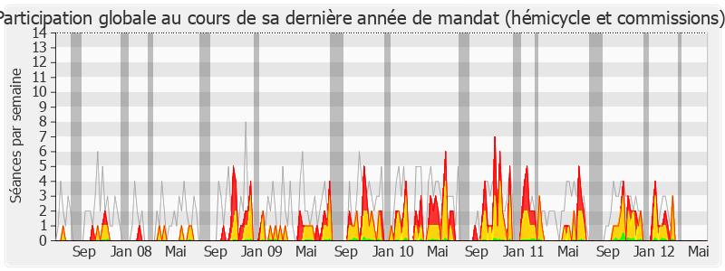 Participation globale-legislature de Martine Martinel