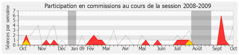 Participation commissions-20082009 de Martine Pinville