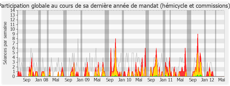 Participation globale-legislature de Martine Pinville