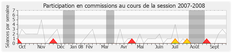 Participation commissions-20072008 de Marylise Lebranchu