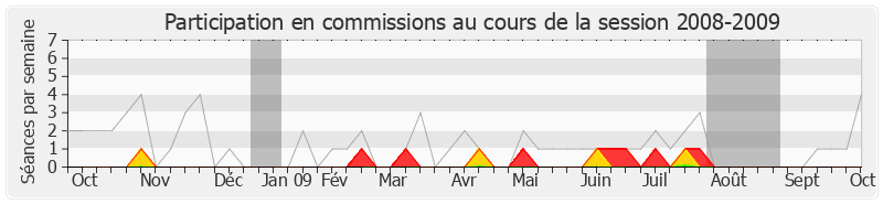 Participation commissions-20082009 de Marylise Lebranchu