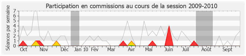 Participation commissions-20092010 de Marylise Lebranchu