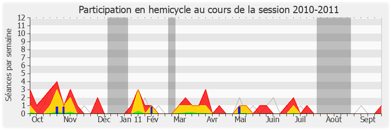 Participation hemicycle-20102011 de Marylise Lebranchu