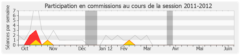 Participation commissions-20112012 de Marylise Lebranchu