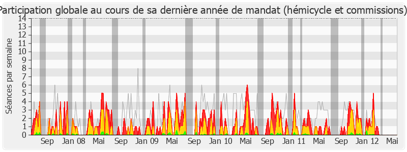 Participation globale-legislature de Marylise Lebranchu