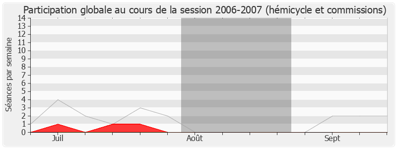 Participation globale-20062007 de Maurice Leroy