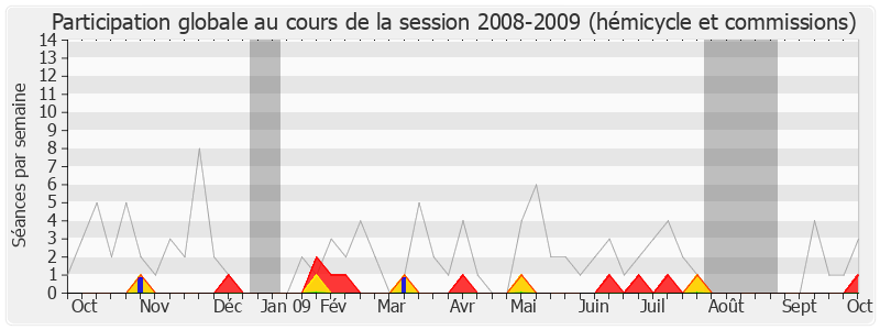 Participation globale-20082009 de Maurice Leroy