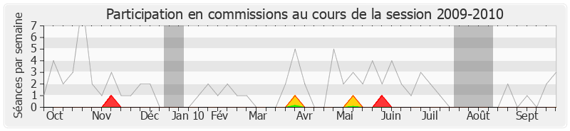 Participation commissions-20092010 de Maurice Leroy