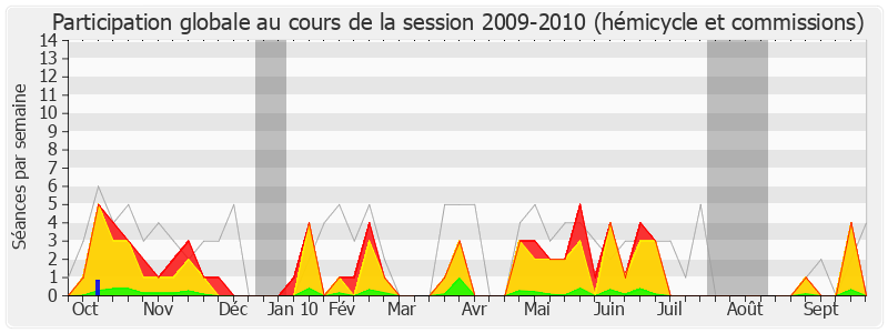 Participation globale-20092010 de Maurice Leroy