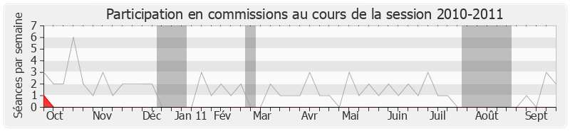 Participation commissions-20102011 de Maurice Leroy