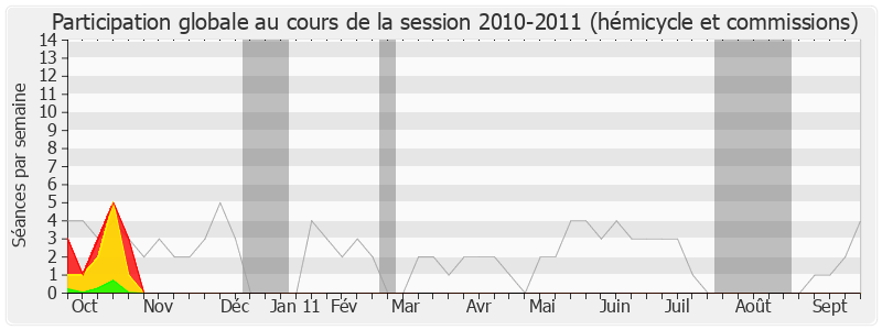 Participation globale-20102011 de Maurice Leroy