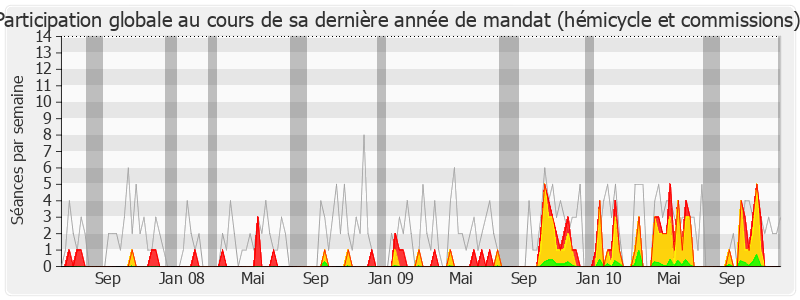 Participation globale-legislature de Maurice Leroy