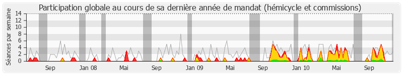 Participation globale-annee de Maurice Leroy