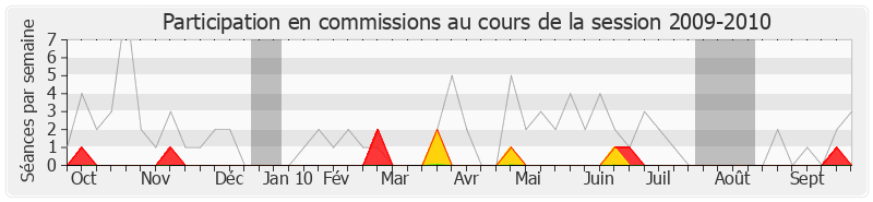 Participation commissions-20092010 de Max Roustan