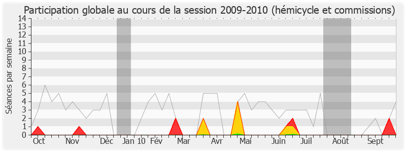 Participation globale-20092010 de Max Roustan