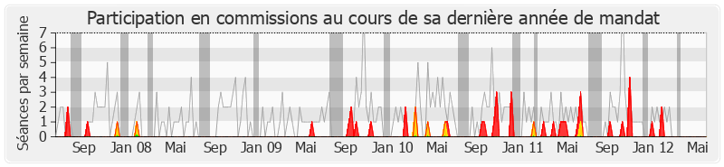 Participation commissions-legislature de Max Roustan