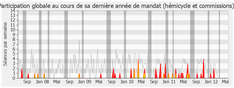 Participation globale-legislature de Max Roustan