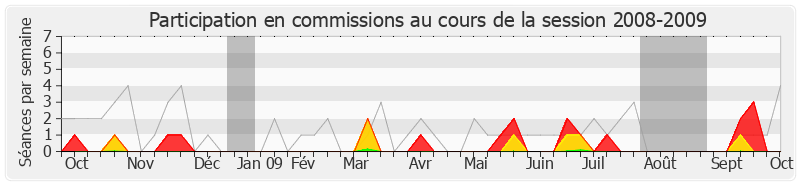Participation commissions-20082009 de Maxime Bono