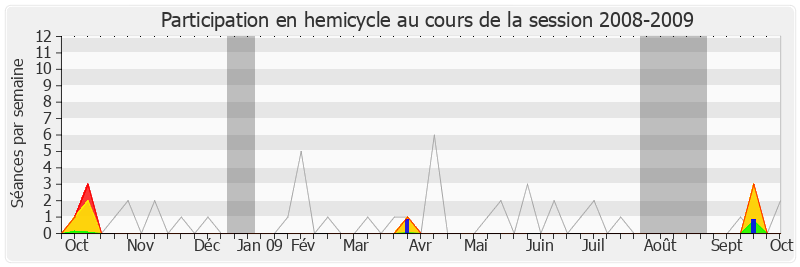 Participation hemicycle-20082009 de Maxime Bono