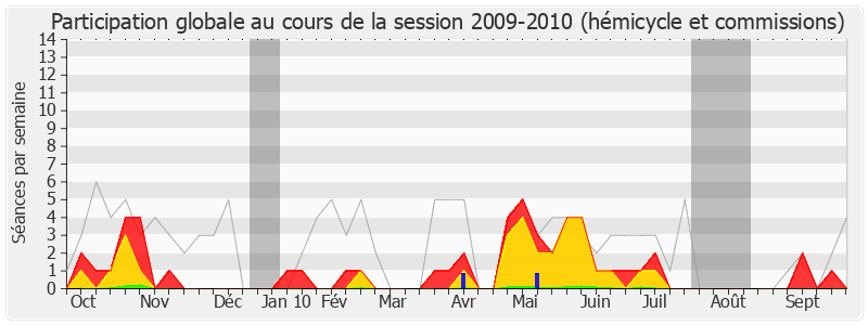 Participation globale-20092010 de Maxime Bono