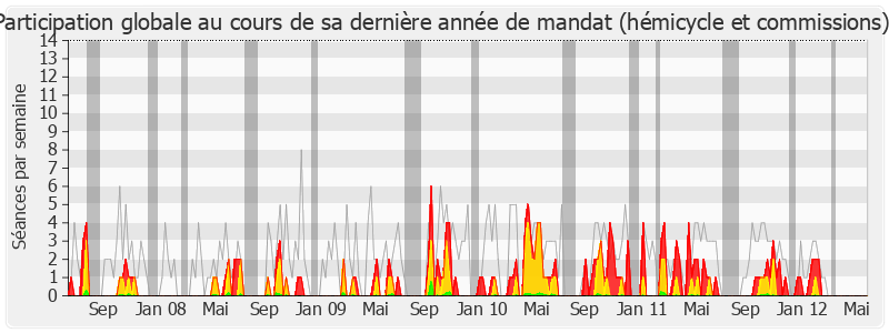 Participation globale-legislature de Maxime Bono