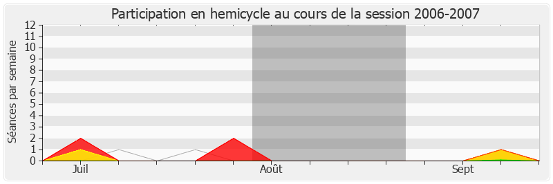 Participation hemicycle-20062007 de Maxime Gremetz