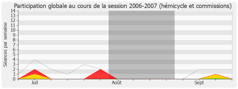 Participation globale-20062007 de Maxime Gremetz