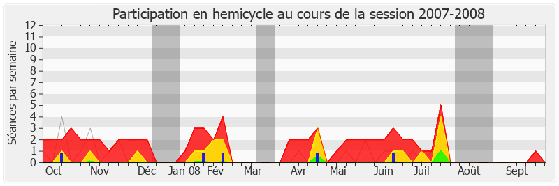 Participation hemicycle-20072008 de Maxime Gremetz