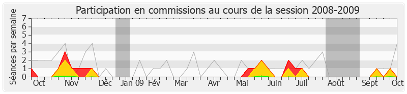 Participation commissions-20082009 de Maxime Gremetz