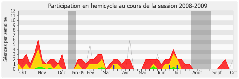 Participation hemicycle-20082009 de Maxime Gremetz