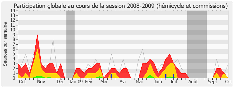 Participation globale-20082009 de Maxime Gremetz