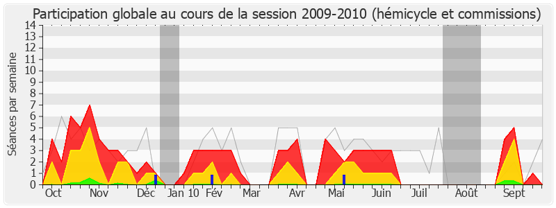 Participation globale-20092010 de Maxime Gremetz