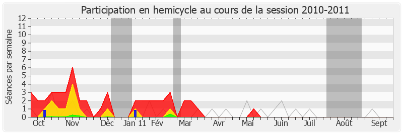 Participation hemicycle-20102011 de Maxime Gremetz