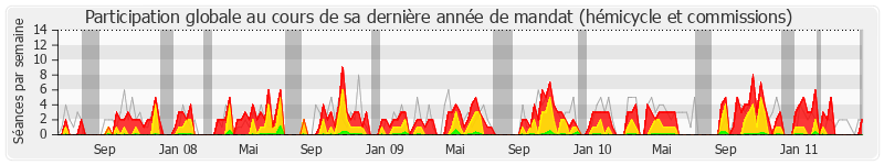 Participation globale-annee de Maxime Gremetz