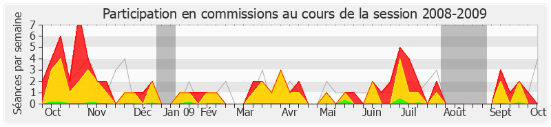 Participation commissions-20082009 de Michel Bouvard