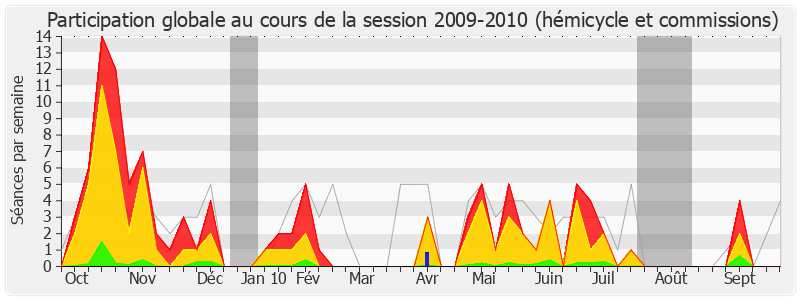 Participation globale-20092010 de Michel Bouvard