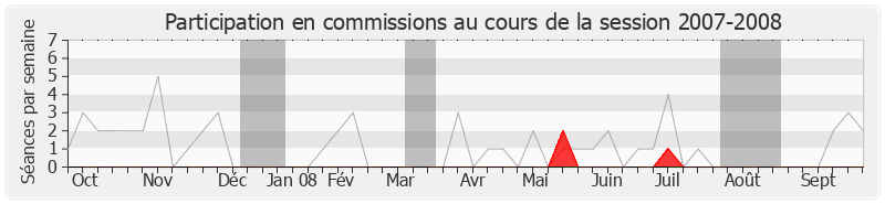 Participation commissions-20072008 de Michel Buillard