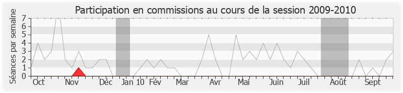 Participation commissions-20092010 de Michel Buillard