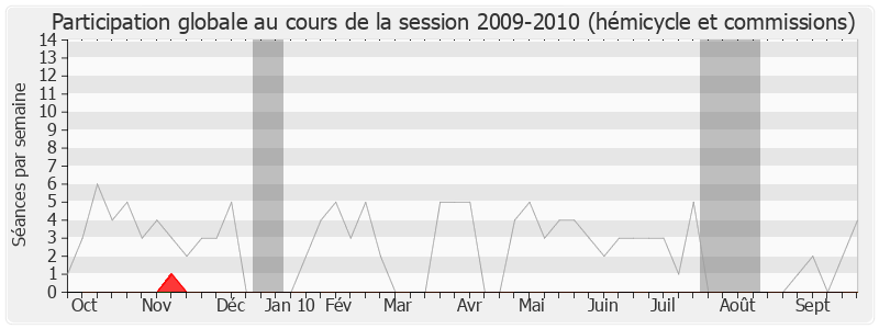 Participation globale-20092010 de Michel Buillard