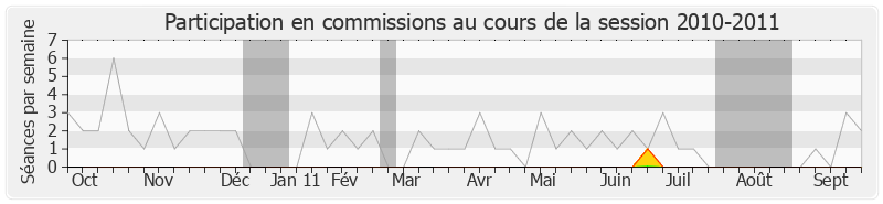 Participation commissions-20102011 de Michel Buillard