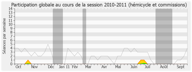 Participation globale-20102011 de Michel Buillard