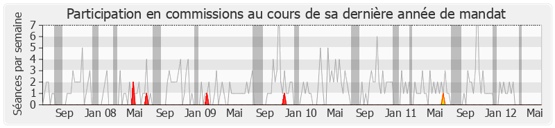 Participation commissions-legislature de Michel Buillard