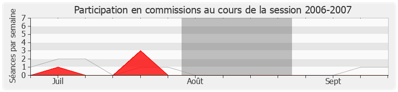 Participation commissions-20062007 de Michel Debet