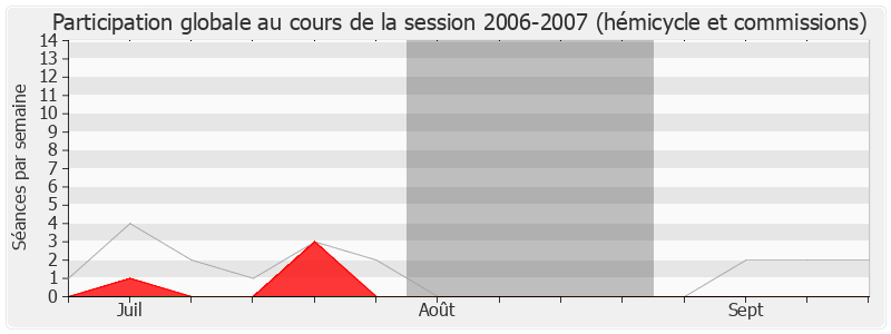 Participation globale-20062007 de Michel Debet