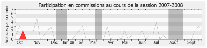 Participation commissions-20072008 de Michel Debet