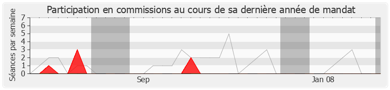 Participation commissions-legislature de Michel Debet