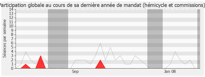 Participation globale-legislature de Michel Debet