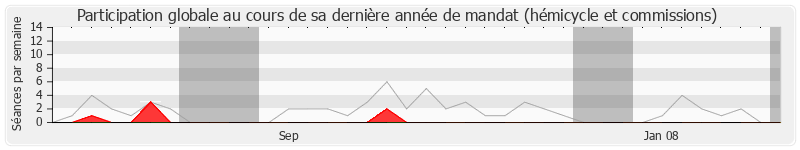 Participation globale-annee de Michel Debet