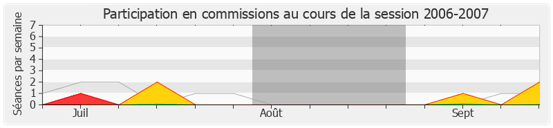 Participation commissions-20062007 de Michel Delebarre