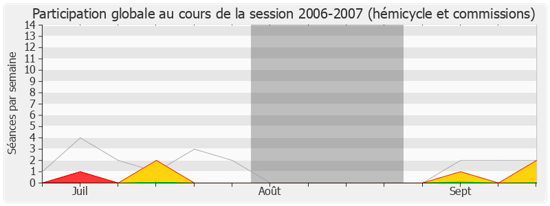 Participation globale-20062007 de Michel Delebarre